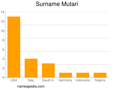 Surname Mutari