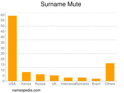 Surname Mute