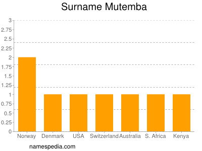 Surname Mutemba