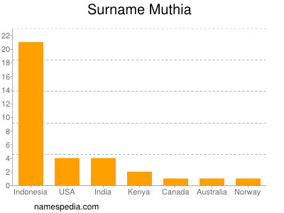 Surname Muthia