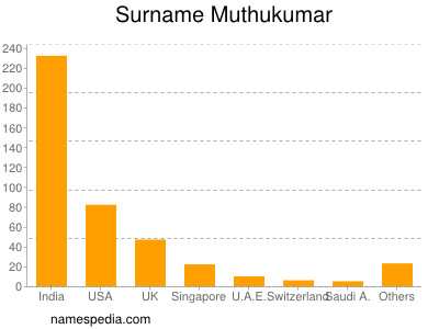 Surname Muthukumar