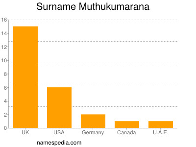 Surname Muthukumarana