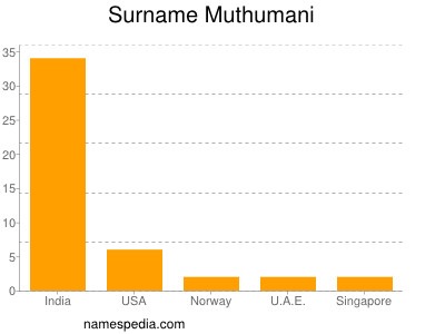 Surname Muthumani