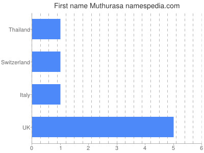 Given name Muthurasa