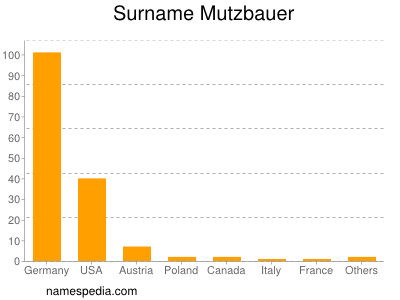 Surname Mutzbauer