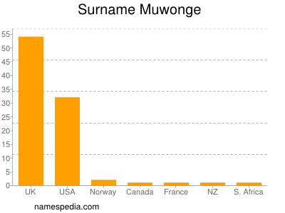 Surname Muwonge