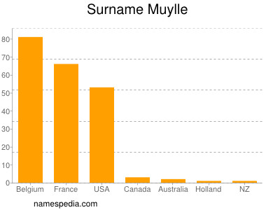 Surname Muylle