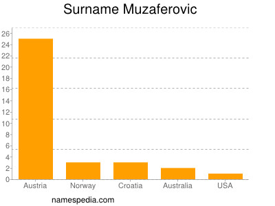 Surname Muzaferovic