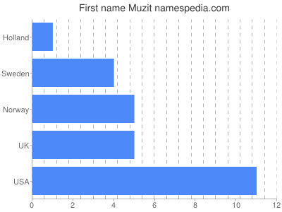 Given name Muzit