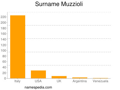 Surname Muzzioli