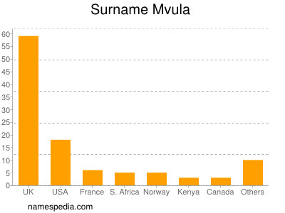 Surname Mvula