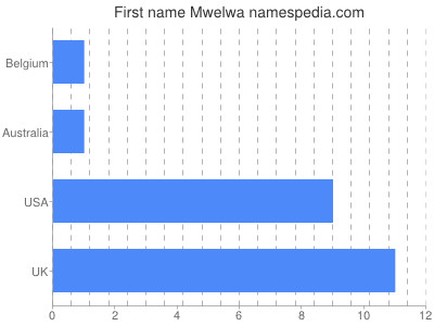 Given name Mwelwa