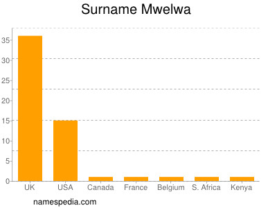Surname Mwelwa