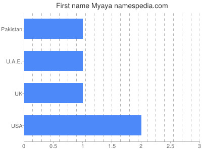 Given name Myaya