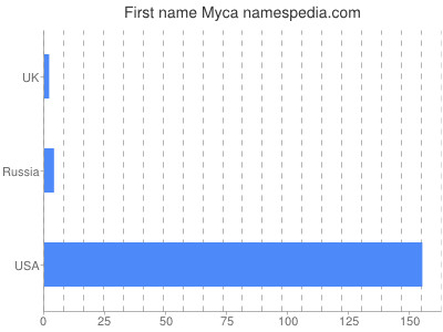 Given name Myca