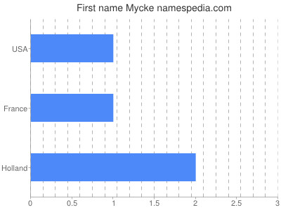 Given name Mycke