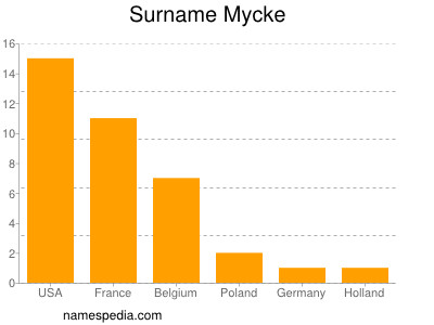 Surname Mycke