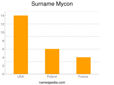 Surname Mycon
