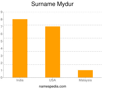 Surname Mydur