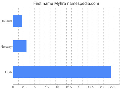 Given name Myhra