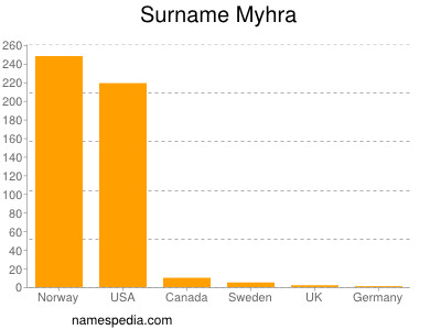 Surname Myhra