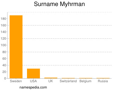 Surname Myhrman