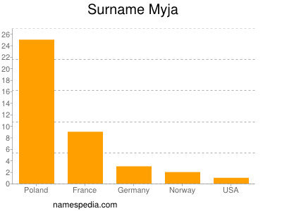 Surname Myja