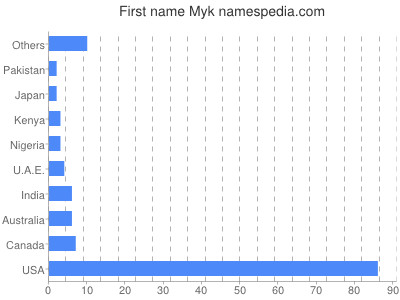 Given name Myk
