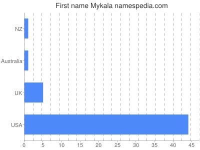 Given name Mykala