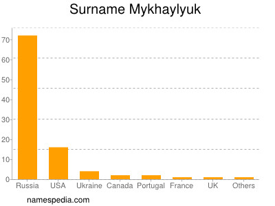 Surname Mykhaylyuk