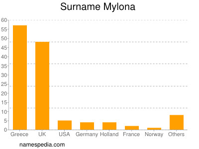 Surname Mylona