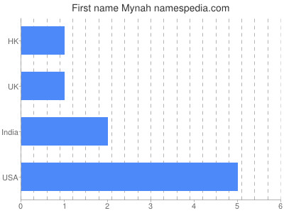 Given name Mynah
