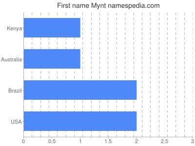 Given name Mynt