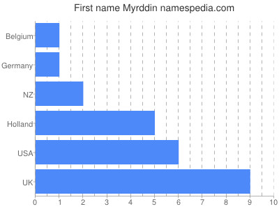 Given name Myrddin
