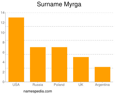 Surname Myrga