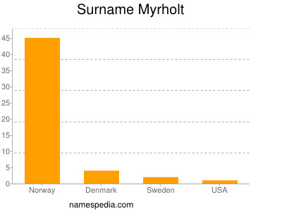 Surname Myrholt