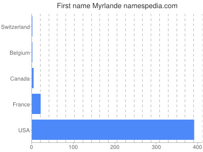 Given name Myrlande