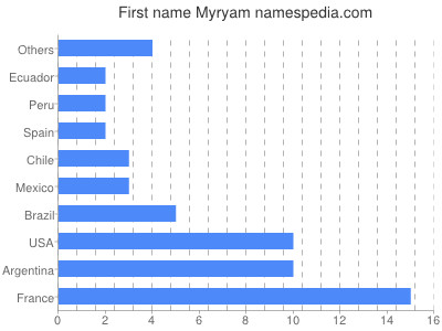Given name Myryam