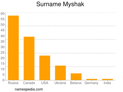 Surname Myshak