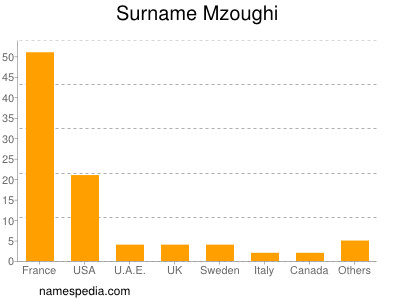 Surname Mzoughi