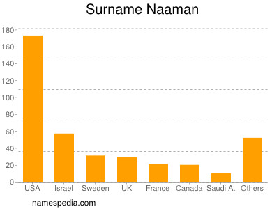 Surname Naaman