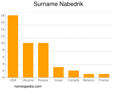 Surname Nabedrik