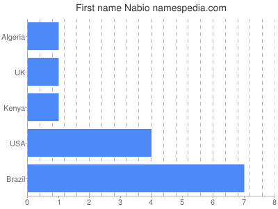 Given name Nabio