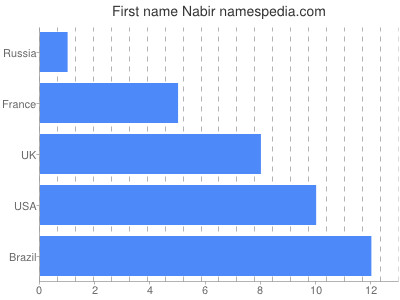 Given name Nabir