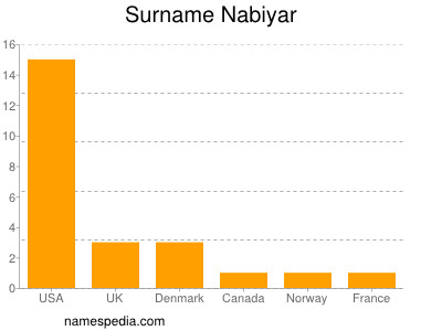 Surname Nabiyar