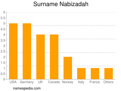 Surname Nabizadah