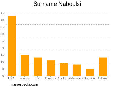 Surname Naboulsi