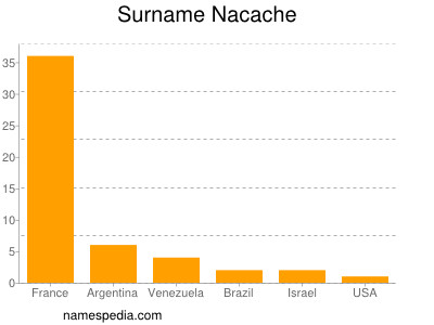 Surname Nacache