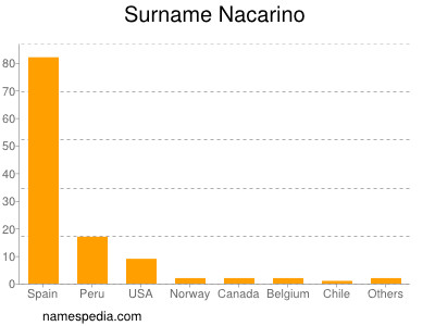 Surname Nacarino