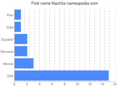 Given name Nachita